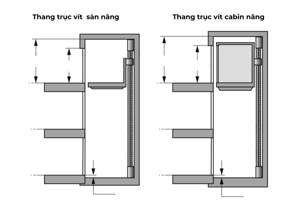 2 dạng trục vít: Sàn nâng và Cabin nâng